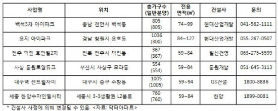 강추위 불구, 지방 막바지 분양 1만5천여가구 달해