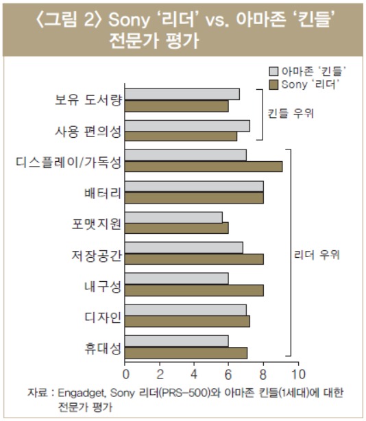 /소니 리더와 아마존 킨들 전문가 평가 =LG경제연구원 제공