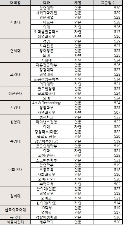 <표>2015학년도 정시 주요대학 예상 합격선(표준점수 기준) / 종로학원하늘교육 제공