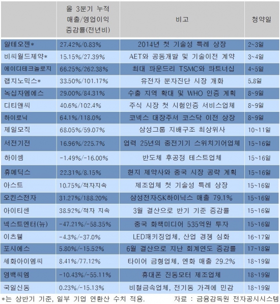 올해 마지막 대박 공모주는?…제2의 삼성SDS 후보 20곳 