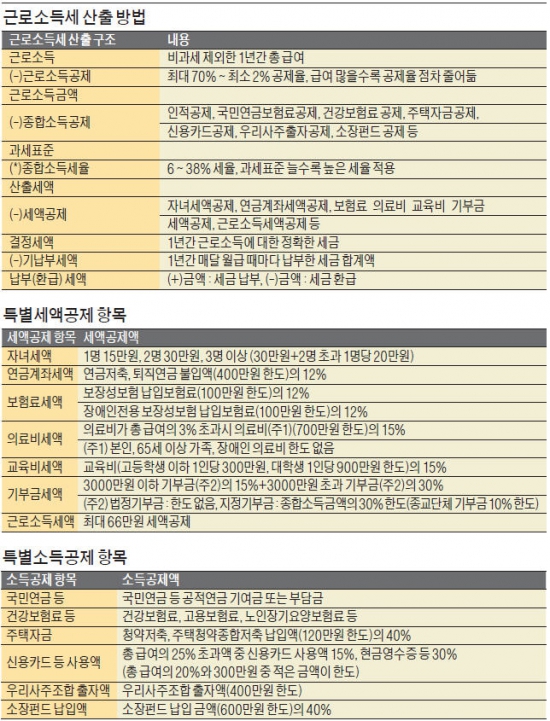 부양가족 위한 교육·의료비 15% 세액공제…무주택 세대주의 청약저축 40% 소득공제