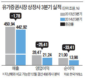 [12월 결산법인 3분기 실적] 엔低에 수출株 타격…상장사 순이익 33% ↓