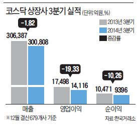 [12월 결산법인 3분기 실적] 코스닥, 3곳 중 1곳 순손실…IT부품·방송서비스 '눈물'