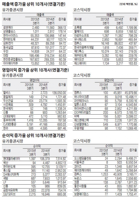 [12월 결산법인 3분기 실적] 엔低에 수출株 타격…상장사 순이익 33% ↓