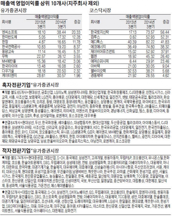 [12월 결산법인 3분기 실적] 엔低에 수출株 타격…상장사 순이익 33% ↓