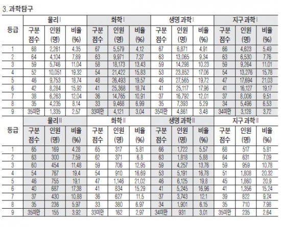 [수능성적 발표] 서울대 경영대 528점, 연·고대 526점 넘어야