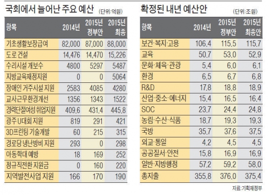 [새해 예산 확정] '박근혜표 예산' 3000억 늘려…'안전'도 올해보다 1조1400억↑