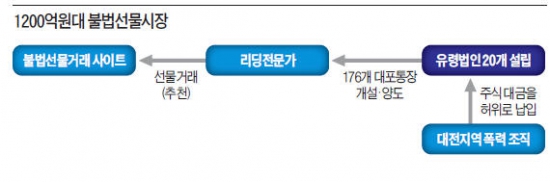 선물시장까지 진출한 '3세대 조폭'