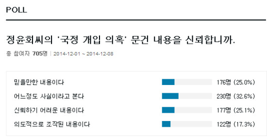 '정윤회 국정 개입 의혹' 문건 내용, 신뢰하십니까 … 한경닷컴 조사 중