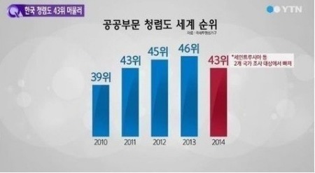 한국 국가청렴도 순위/ 사진= YTN 방송화면 캡쳐