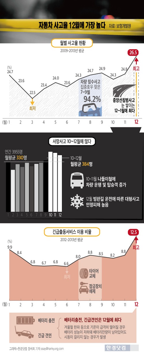 [인포그래픽] 자동차 사고율 12월 가장 높아 … 긴급출동서비스 182만 건