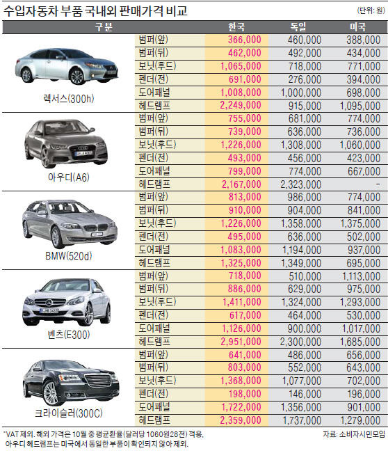 [수입차 부품 '폭리'] 수입車 부품 한국은 '봉'…獨서 91만원 헤드램프, 국내선 224만원