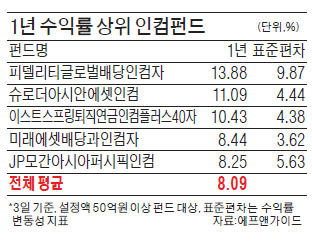 年 8%…인컴펀드 이제야 진가 발휘