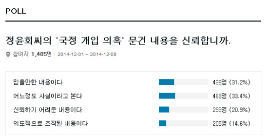 '정윤회 국정 개입 의혹' 문건 내용 믿는 네티즌 많아 … 한경닷컴 조사 중