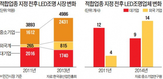 LED조명 中企적합업종서 제외될 듯