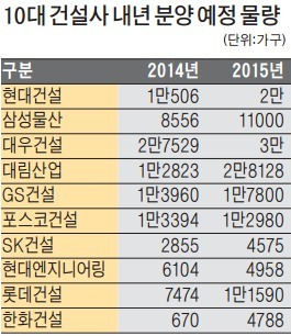 "내년 청약바람 거세져"…대우건설 3만·대림 2만8000가구 공급