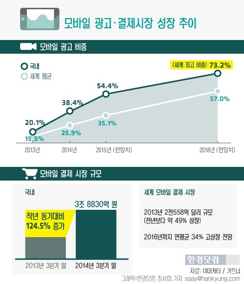 [인포그래픽] 모바일 광고시장 커진다 … 2015년 50% 성장 전망