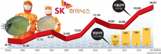 날개 단 SK하이닉스, 반도체 수출 14조 최대