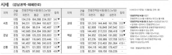 [12/8] 주간 오피스 시세 및 추천 임대 물건