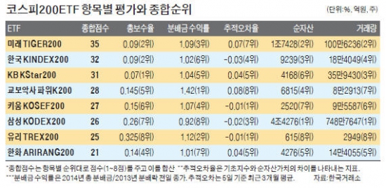 코스피200ETF 강자는 타이거200