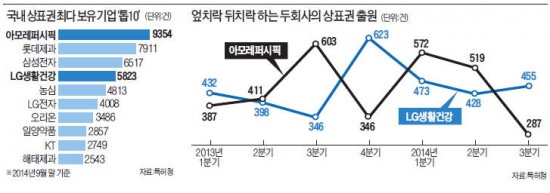 [맞수 열전] 하루 5건씩 출원…아모레-LG생건 '상표권 전쟁'