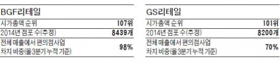 편의점株인데…BGF '신고가' vs GS '게걸음'