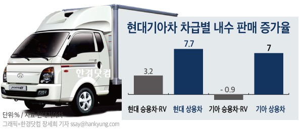 현대·기아차 내수 성장? … 알고보니 생계형 트럭 '포터·봉고'가 살렸다