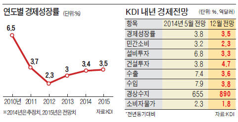 [KDI '경기 급락' 경고] "소비·투자·수출 증가율 줄줄이 반토막"