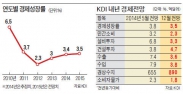  "소비·투자·수출 증가율 줄줄이 반토막"