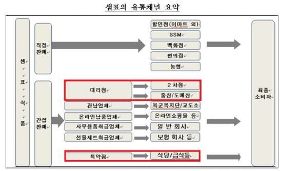 <자료-공정위/ 샘표 유통채널/ 붉은 선 부분이 거래상대방 제한행위가 발생한 유통채널>