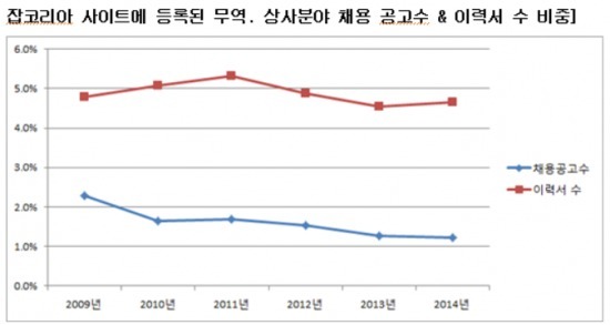 /잡코리아 제공