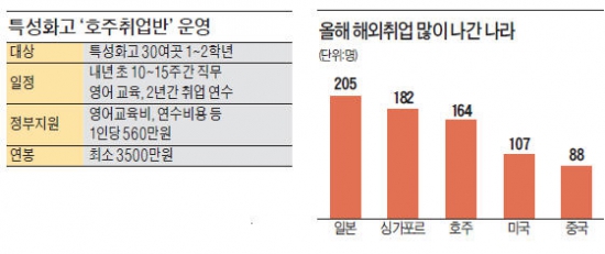 특성화高에 호주취업반…年500명씩 보낸다