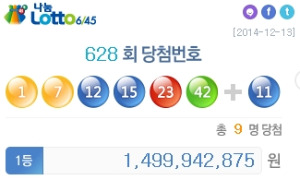 로또 628회 당첨번호 '1, 7, 12, 15, 23, 42' … 1등 15억