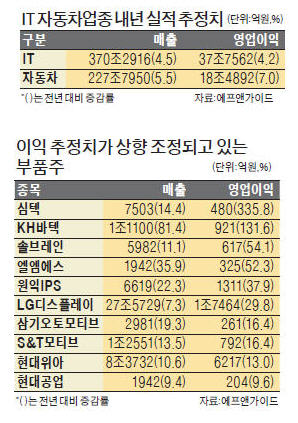 IT·車 부품주 '형님보다 나은 아우' 있네