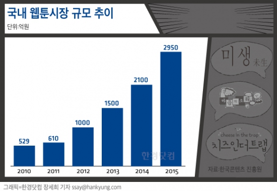 미생서 완생한 3000억 웹툰시장 … 포털부터 게임사까지 '러브콜'