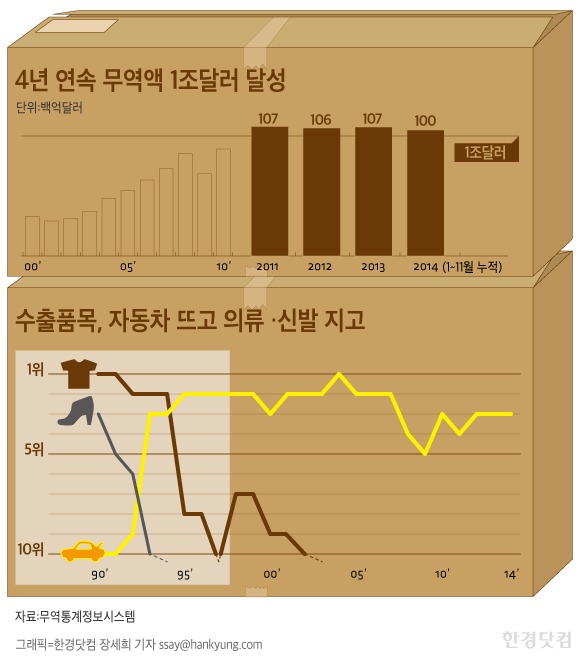 [인포그래픽] 한국 무역액, 4년째 1조 달러 넘어 … 의류 지고 자동차 뜨고