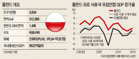 [글로벌 컨트리 리포트] 금융위기 후 19% 성장…폴란드, 글로벌 기업이 탐내는 '동유럽 巨人'