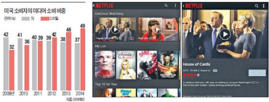 [Smart & Mobile] 동영상 서비스 넘어 드라마 제작…넷플릭스, TV시장 흔든다