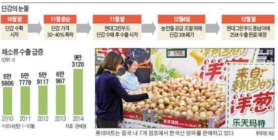 헐값 농산물 구원투수된 유통업체