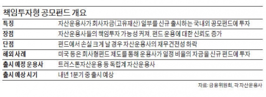 책임투자형 공모펀드 내년 1분기 국내 첫선…"회사 돈 넣은 펀드 믿어주세요"