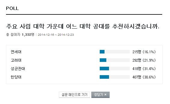 네티즌 추천 공대 어딘가 했더니 … 연세대 고려대 성균관대 한양대 조사중