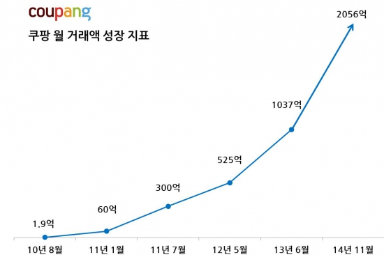 쿠팡, 월 거래액 2000억원 돌파…서비스 개시 4년만