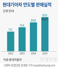 내년 850만대 준비하는 현대차, 몸집 커졌는데 점유율 떨어졌다