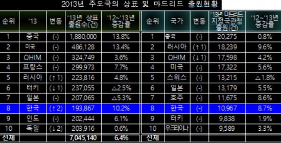 /상표출원 현황=특허청 제공