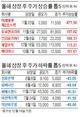 올해 등판한 공모株 57개…슈퍼루키는 슈피겐코리아