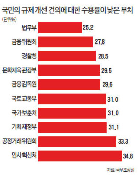 대통령 말에도 꿈쩍않는 공무원…규제 풀게 할 '당근'이 없다