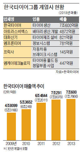 고객사 늘린 한국타이어 "글로벌 종합 부품사로 도약"