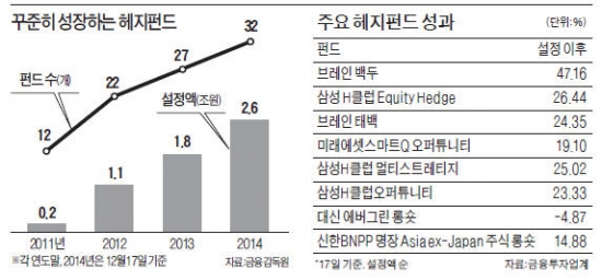 한국형헤지펀드 출범 3년, 시장 12배로 급성장…고액 자산가들 1인당 13억씩 투자