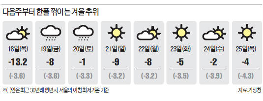 포근한 겨울이라더니…기상청의 '배신'