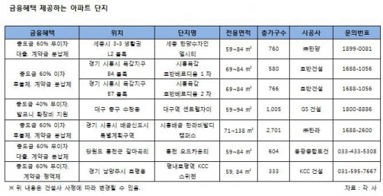 신규 분양 아파트, 금융혜택 '팍팍'